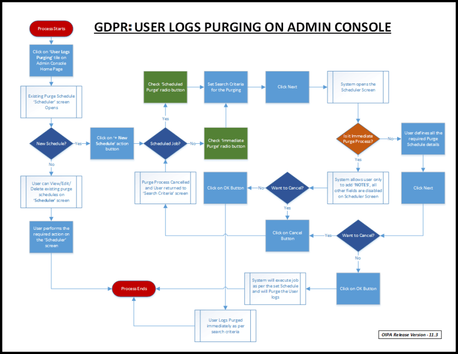 User Log Purging Flow Diagram